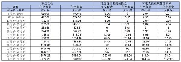 醫(yī)療保險(xiǎn)一年多少錢