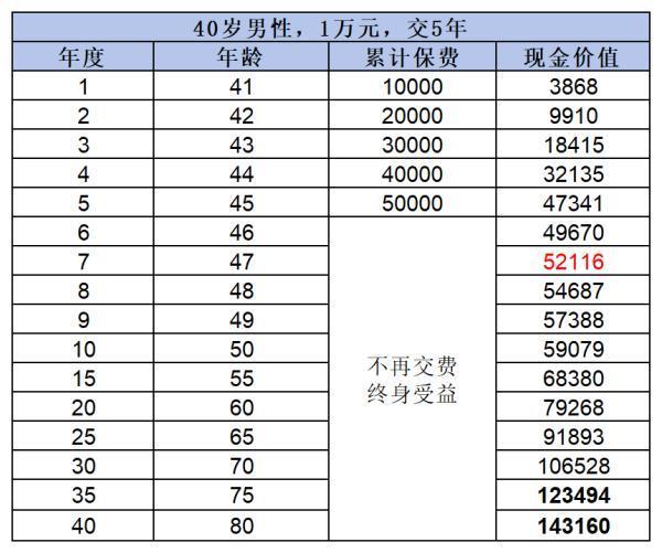 百年鑫福人生（3.0版）終身壽險