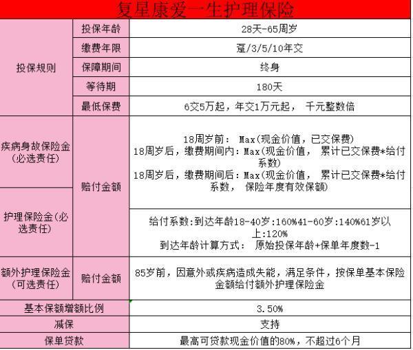 復(fù)星聯(lián)合康愛一生護(hù)理保險(xiǎn)條款是什么？有哪些特點(diǎn)？