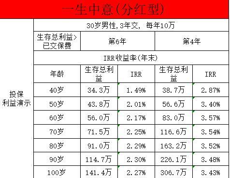 國聯(lián)平安如意b款和一生中意哪個(gè)好