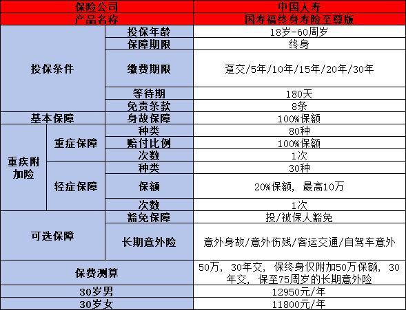 國壽福終身壽險(至尊版)是重疾險嗎