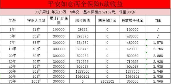 平安如意b款是哪個(gè)保險(xiǎn)公司的？平安如意兩全險(xiǎn)b款收益分析？
