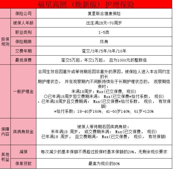 復(fù)星聯(lián)合福星高照(煥新版)護(hù)理保險(xiǎn)介紹？復(fù)星聯(lián)合福星高照(煥新版)投保注意事項(xiàng)？