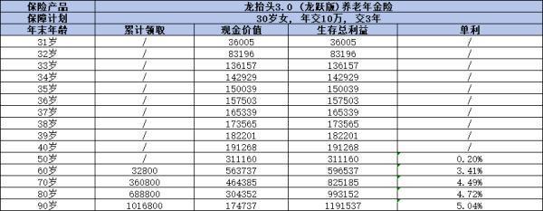 龍?zhí)ь^3.0（龍躍版）養(yǎng)老年金保險值得買嗎