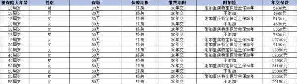 重疾買人壽的好還是平安的好？從優(yōu)質(zhì)量產(chǎn)品來解析！