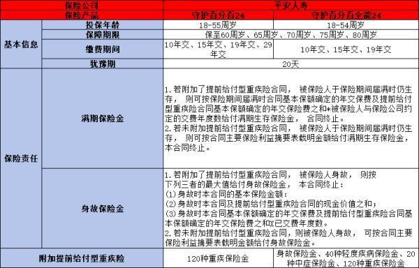 平安守護(hù)百分百24和守護(hù)百分百全能24哪個(gè)更勝一籌？四個(gè)方面為你解答！