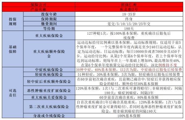 招商仁和疾走豹2號重疾險(xiǎn)值不值得購買