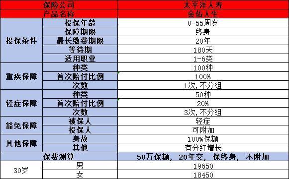 太平洋保險金佑人生重疾有哪些