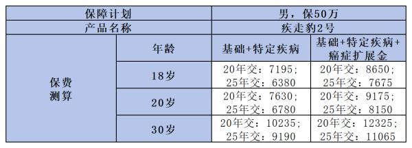 招商仁和疾走豹2號重疾險(xiǎn)值不值得購買