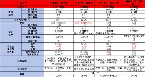 6月最新意外險榜單