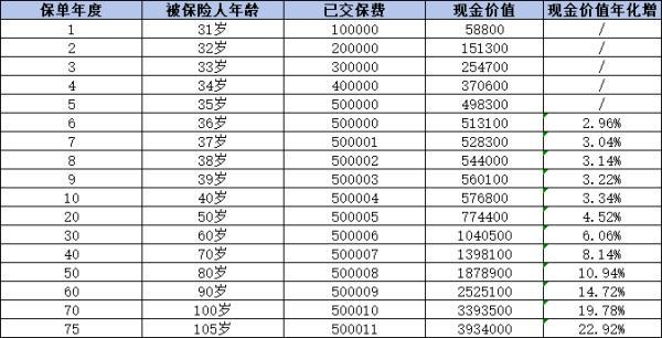 人壽保險退保能退多少錢