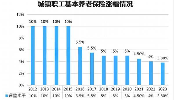 2024養(yǎng)老金上漲了多少？養(yǎng)老金怎么調(diào)整？