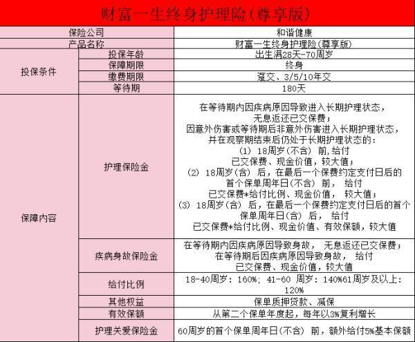 和諧財(cái)富一生終身護(hù)理保險(xiǎn)d款3年交怎么樣？要注意什么??？