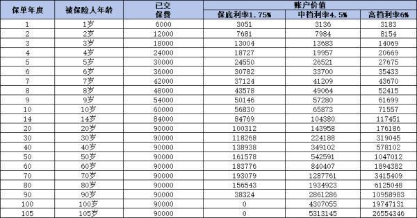 平安保險(xiǎn)6000買了3年退保劃算嗎
