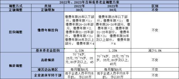 2024年吉林養(yǎng)老金調(diào)整標準是什么？你真的了解嗎！