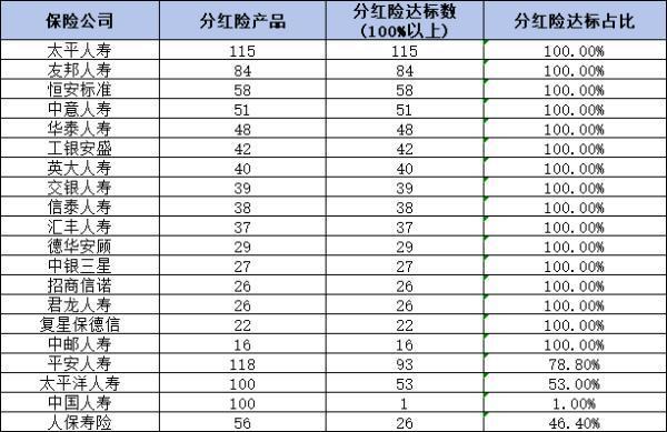 中國保險產品排名，從分紅實現率和保險險種來看！