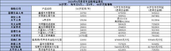 2024年十大養(yǎng)老保險產(chǎn)品有哪些？有你喜歡的產(chǎn)品嗎？