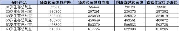 中國人壽3.0增額終身壽險收益高嗎？附不同產(chǎn)品收益對比！