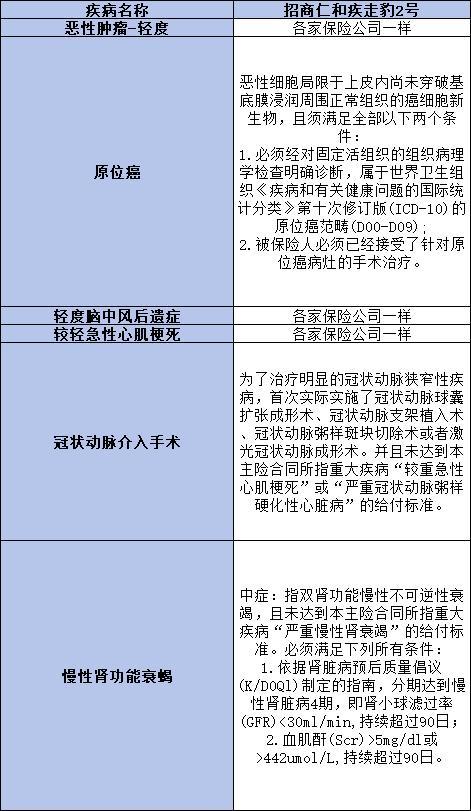 招商仁和疾走豹2號重疾險(xiǎn)值不值得購買
