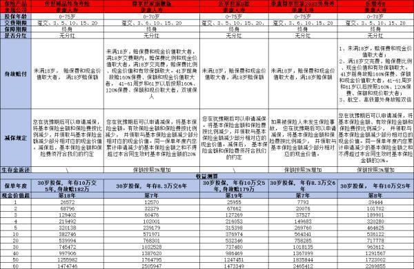泰康增額終身壽險(xiǎn)2024新產(chǎn)品哪款好？看看這五款保險(xiǎn)產(chǎn)品！
