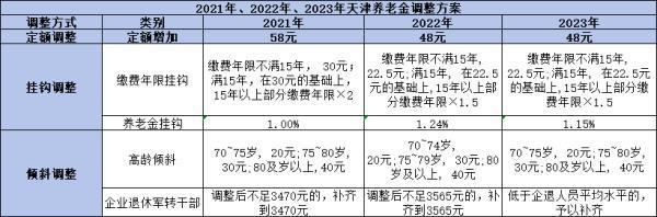2024天津養(yǎng)老金調(diào)整：歷史數(shù)據(jù)揭示調(diào)整規(guī)律！