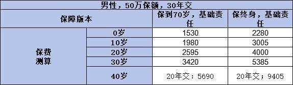 45歲買消費型還是終身型重疾險好
