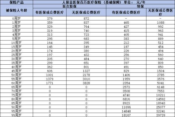 人保金醫(yī)保百萬醫(yī)療保險(xiǎn)多少錢一年