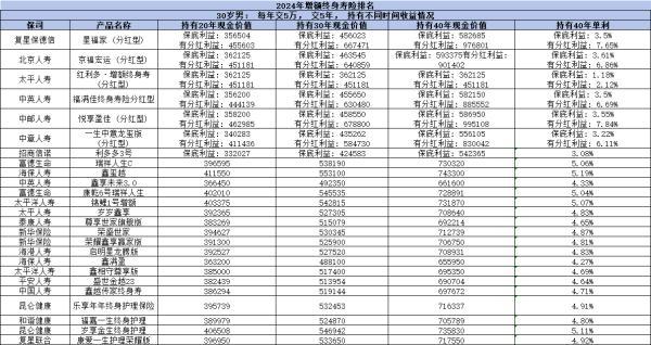 2024年增額終身壽險買什么好