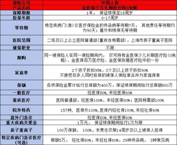 金醫(yī)保少兒0免賠怎么買？都有哪些保障？
