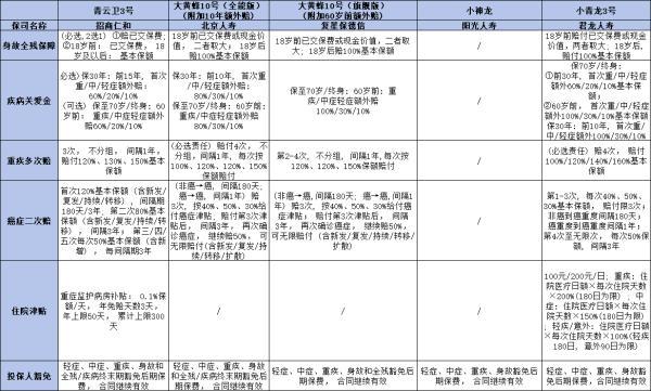 2024年6月少兒重疾險