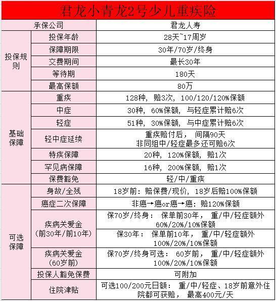 小青龍2號(hào)少兒重疾險(xiǎn)官方投保？亮點(diǎn)有哪些?。?>
                                            </div>
                                        </a>
                                        <h2 class=