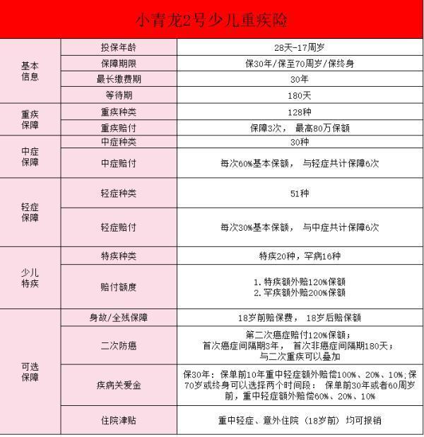 君龍人壽小青龍2號(hào)重疾險(xiǎn)怎么樣？從保障內(nèi)容看！