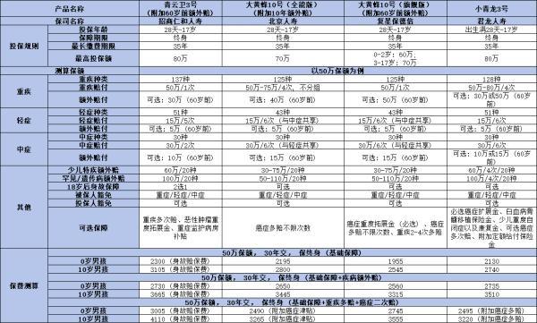 2024年6月少兒重疾險