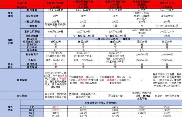 2024年商業(yè)醫(yī)療險排名