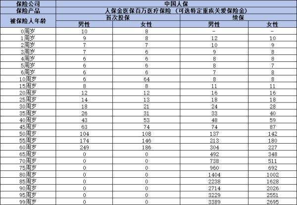 人保金醫(yī)保百萬(wàn)醫(yī)療保險(xiǎn)多少錢(qián)一年？從兩個(gè)部分來(lái)看！