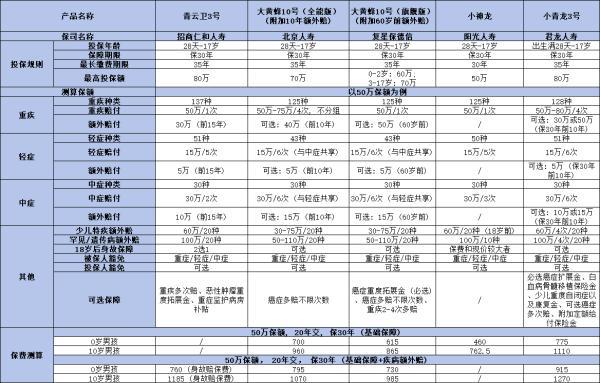 2024年6月少兒重疾險
