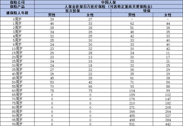 人保金醫(yī)保百萬醫(yī)療保險(xiǎn)多少錢一年