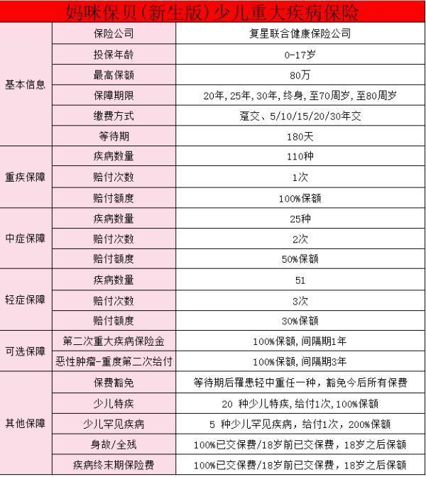復(fù)星聯(lián)合媽咪保貝(新生版)少兒重大疾病保險怎么樣？全面了解該產(chǎn)品！