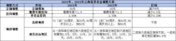 2024年云南養(yǎng)老金調(diào)整方案：預(yù)測與解析！