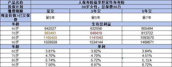 人保壽險(xiǎn)福享世家終身壽險(xiǎn)如何？四個(gè)方面為你解答！
