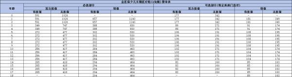 金醫(yī)保少兒0免賠怎么買
