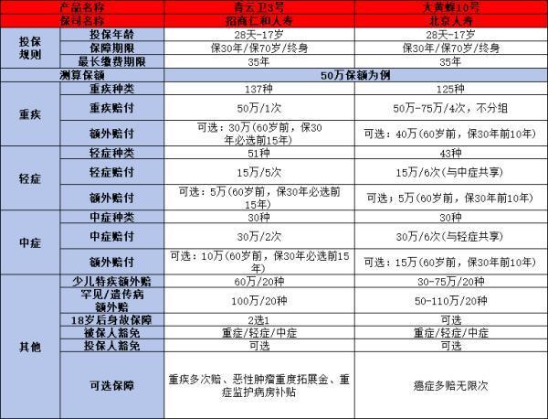 少兒保險(xiǎn)最熱門的幾款是什么
