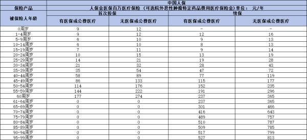 人保金醫(yī)保百萬醫(yī)療保險(xiǎn)多少錢一年