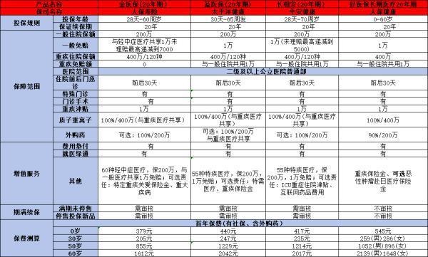 2024醫(yī)療險(xiǎn)排名前十名有哪些？有你中意的產(chǎn)品嗎？