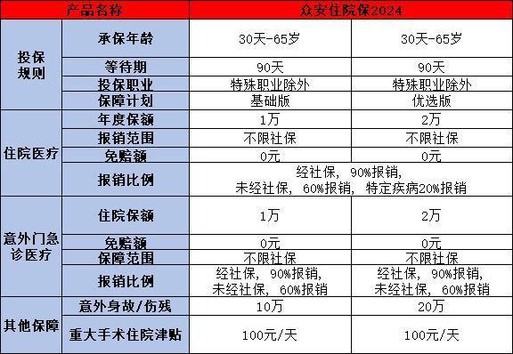 眾安小額醫(yī)療險推薦，有你中意的產(chǎn)品嗎？