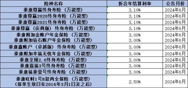 各家保險(xiǎn)公司萬能賬戶利率匯總6月，從中國(guó)人壽、平安人壽、泰康人壽來看