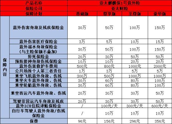 100元人身意外險(xiǎn)怎么買