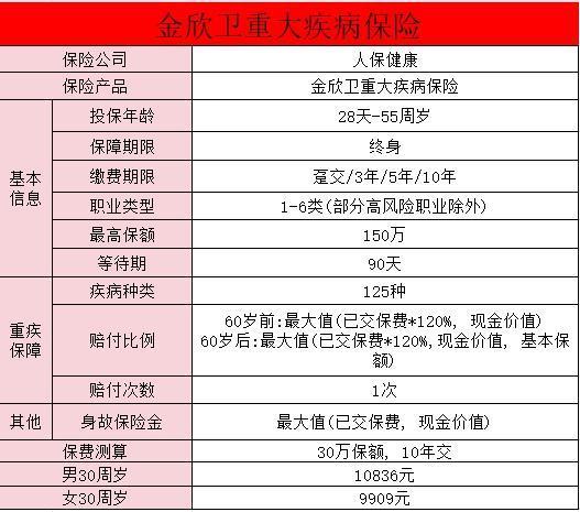 人保重疾險(xiǎn)產(chǎn)品有哪些？值得買嗎？