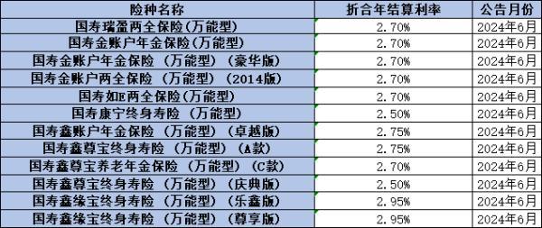 各家保險公司萬能賬戶利率匯總6月