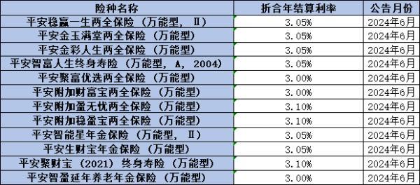各家保險公司萬能賬戶利率匯總6月